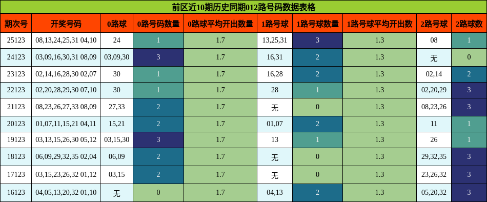 012路号码分析