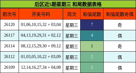 和尾分析