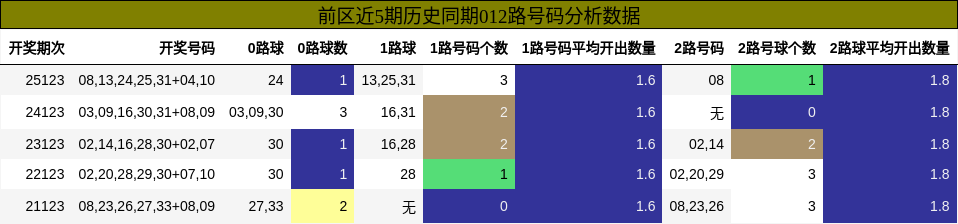 012路号码分析