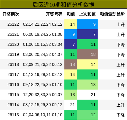 和值分析