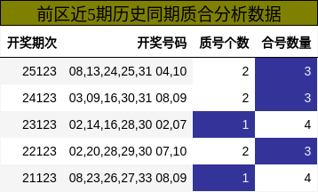 质合分析