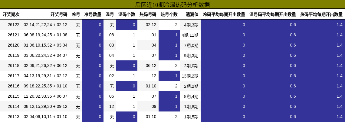 冷温热码分析