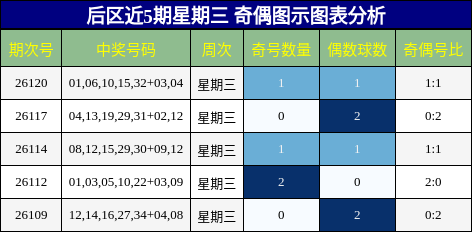后区近5期星期三 奇偶图示图表分析