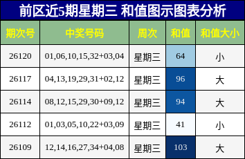 前区近5期星期三 和值图示图表分析