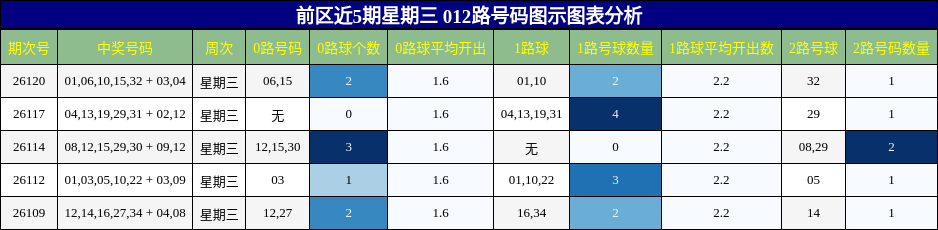 前区近5期星期三 012路号码图示图表分析