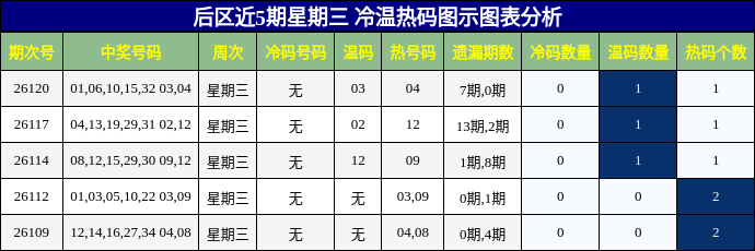 后区近5期星期三 冷温热码图示图表分析