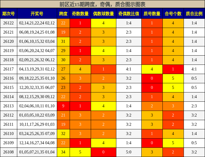 跨度分析,奇偶分析,质合分析