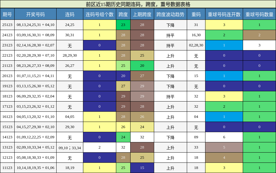 连码分析,跨度分析,重号分析