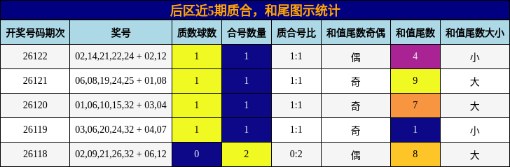 后区近5期质合,和尾图示统计