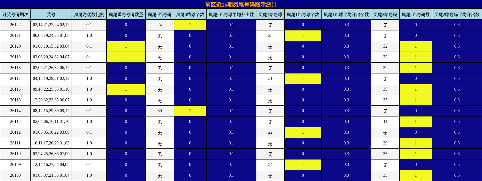 前区近15期凤尾号码图示统计