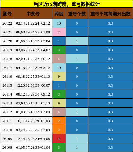 跨度分析,重号分析