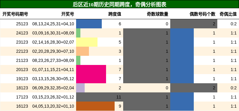 后区近10期历史同期跨度，奇偶分析图表