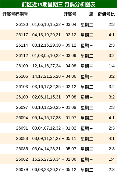 前区近15期星期三 奇偶分析图表