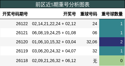 前区近5期重号分析图表