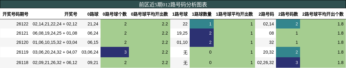 前区近5期012路号码分析图表