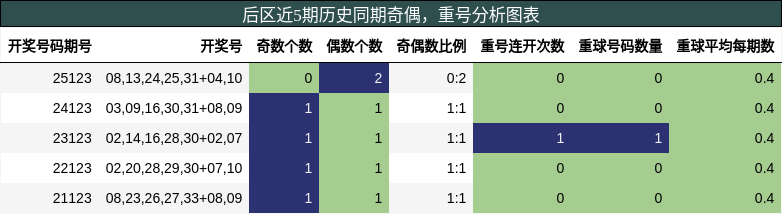 后区近5期历史同期奇偶,重号分析图表