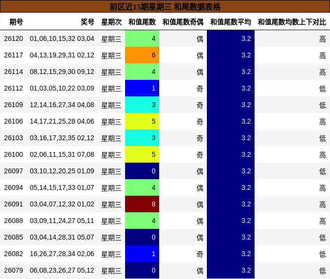 前区近15期星期三 和尾数据表格