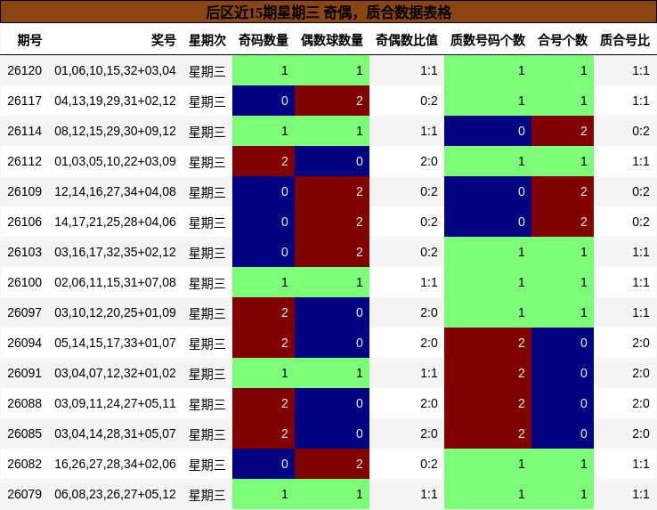 后区近15期星期三 奇偶,质合数据表格