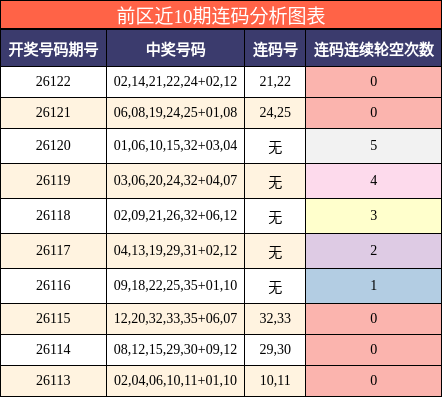 前区近10期连码分析图表