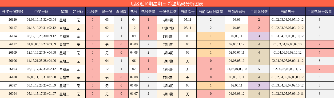 后区近10期星期三 冷温热码分析图表