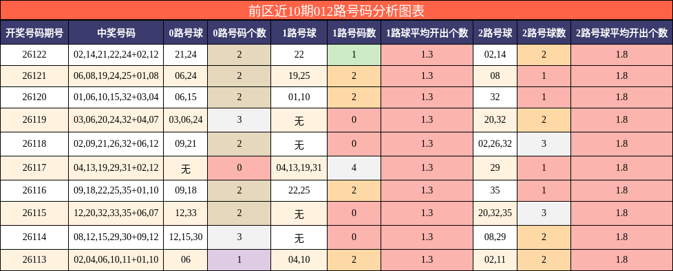 前区近10期012路号码分析图表