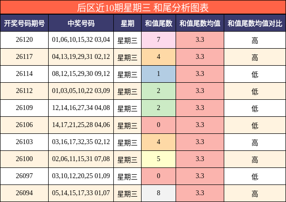后区近10期星期三 和尾分析图表