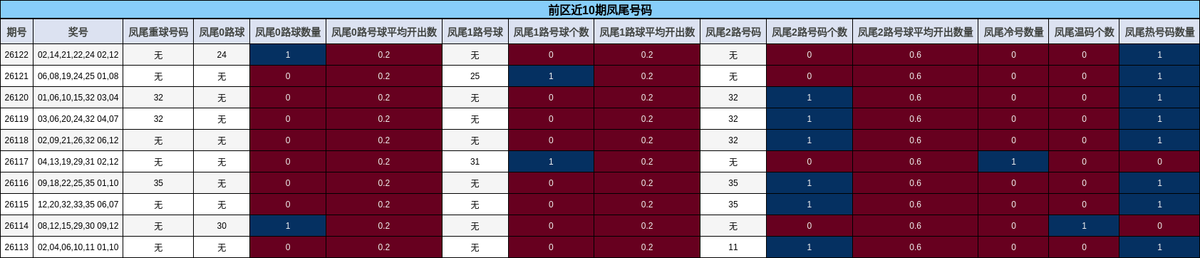 前区近10期凤尾号码