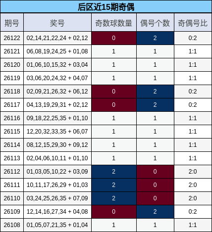 后区近15期奇偶