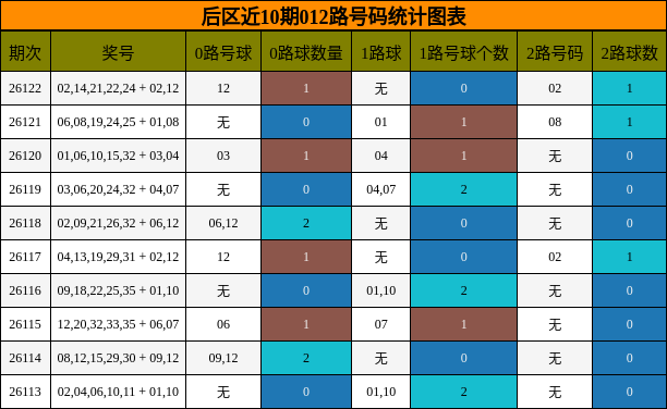 后区近10期012路号码统计图表