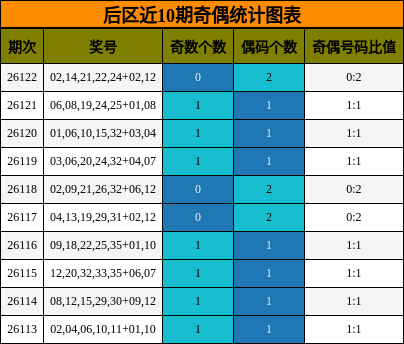 后区近10期奇偶统计图表