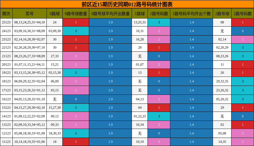 前区近15期历史同期012路号码统计图表
