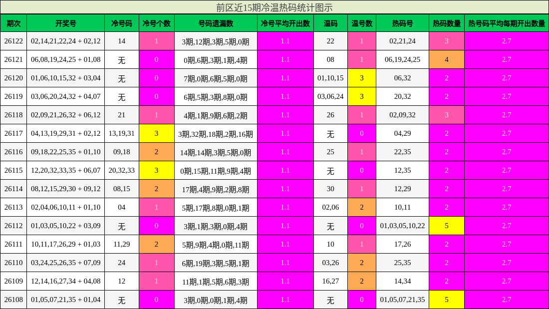 前区近15期冷温热码统计图示