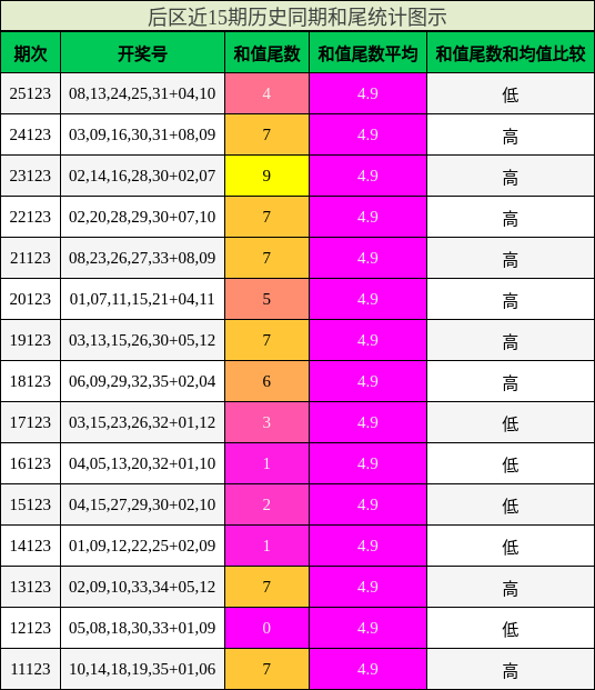 后区近15期历史同期和尾统计图示