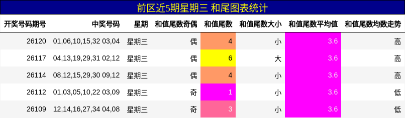 和尾分析