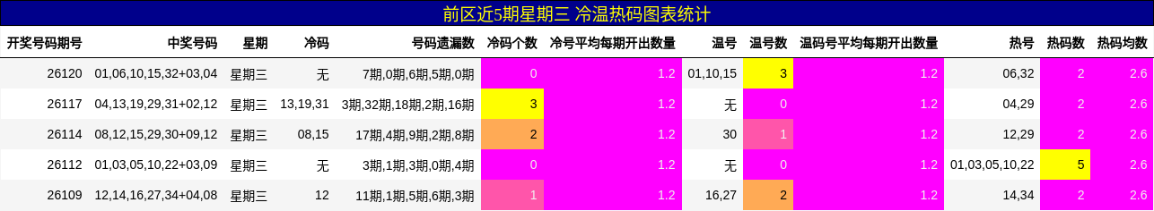 冷温热码分析