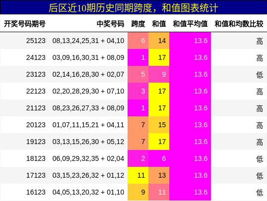 跨度分析,和值分析