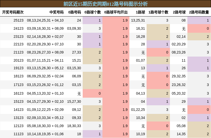 前区近15期历史同期012路号码图示分析