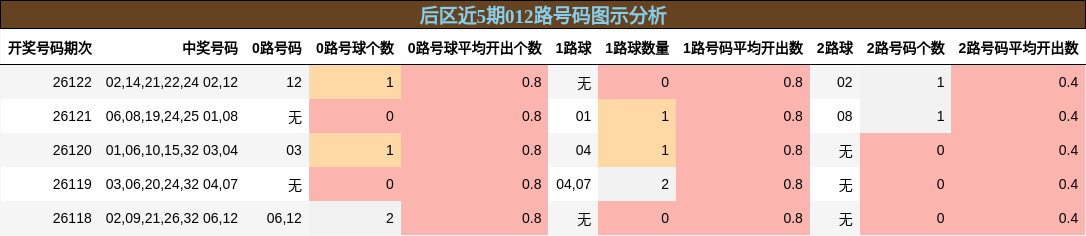 后区近5期012路号码图示分析
