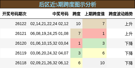 后区近5期跨度图示分析