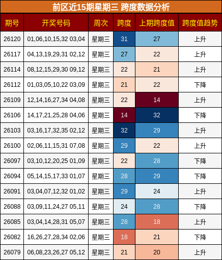 前区近15期星期三 跨度数据分析