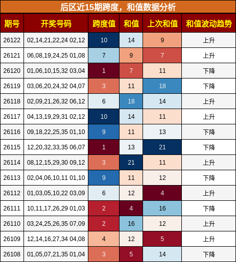 后区近15期跨度，和值数据分析