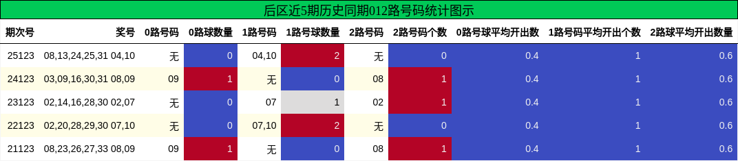 后区近5期历史同期012路号码统计图示