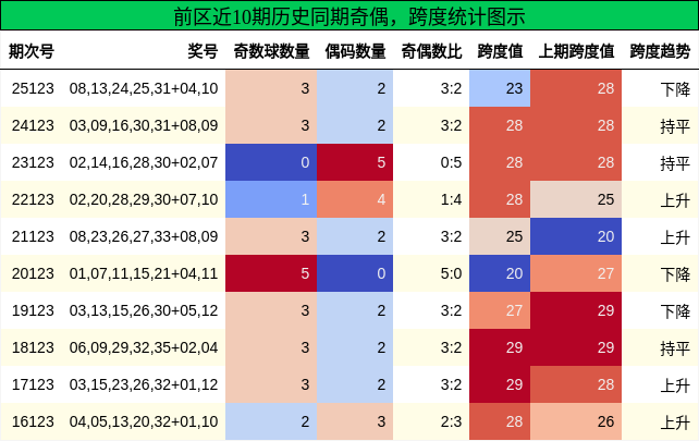 前区近10期历史同期奇偶,跨度统计图示