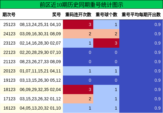 前区近10期历史同期重号统计图示