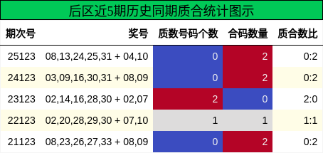 后区近5期历史同期质合统计图示