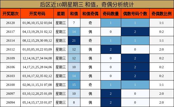 和值分析,奇偶分析