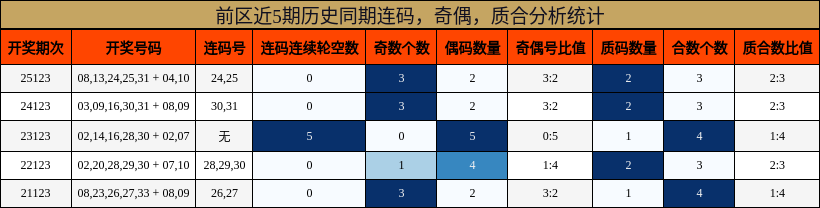 连码分析,奇偶分析,质合分析