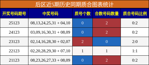 后区近5期历史同期质合图表统计