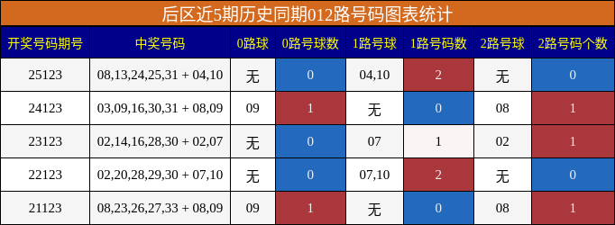 后区近5期历史同期012路号码图表统计
