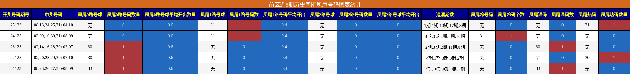 前区近5期历史同期凤尾号码图表统计